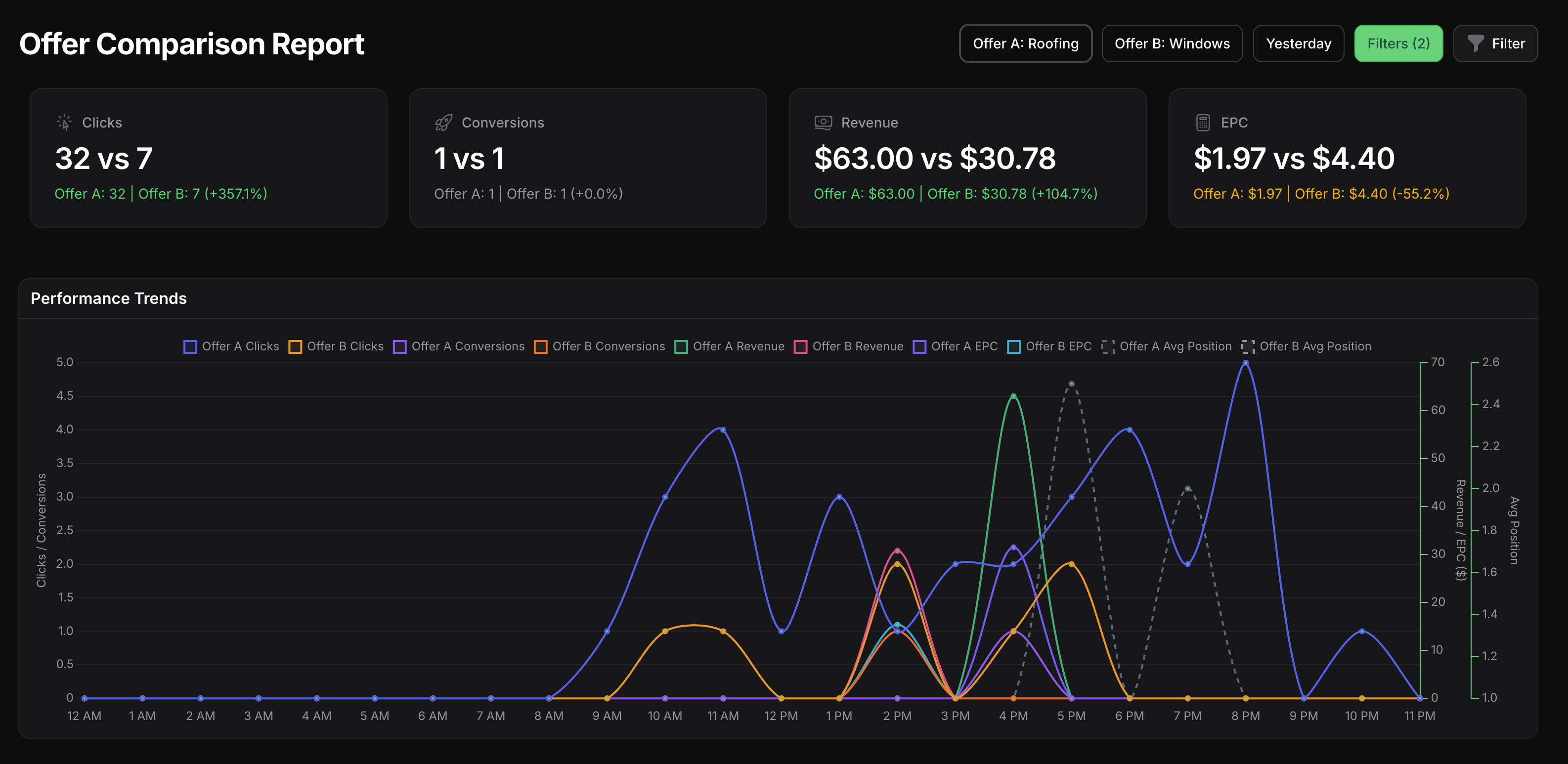 Offer Performance Reports